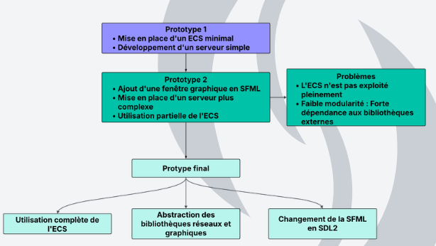 Schéma d'évolution des prototypes