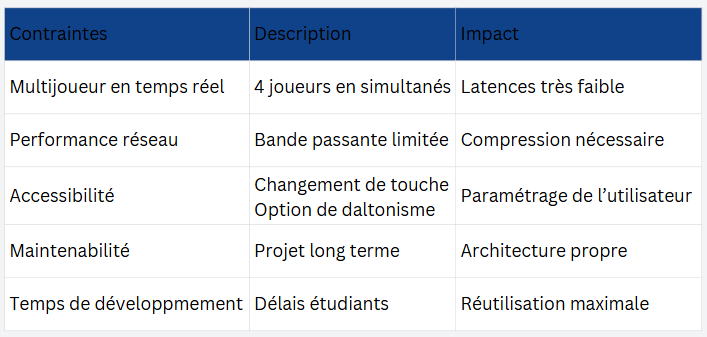 Tableau des contraintes du projet